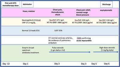 Anti-immunoglobulin-like transcript 3 induced acute myocarditis—A case report